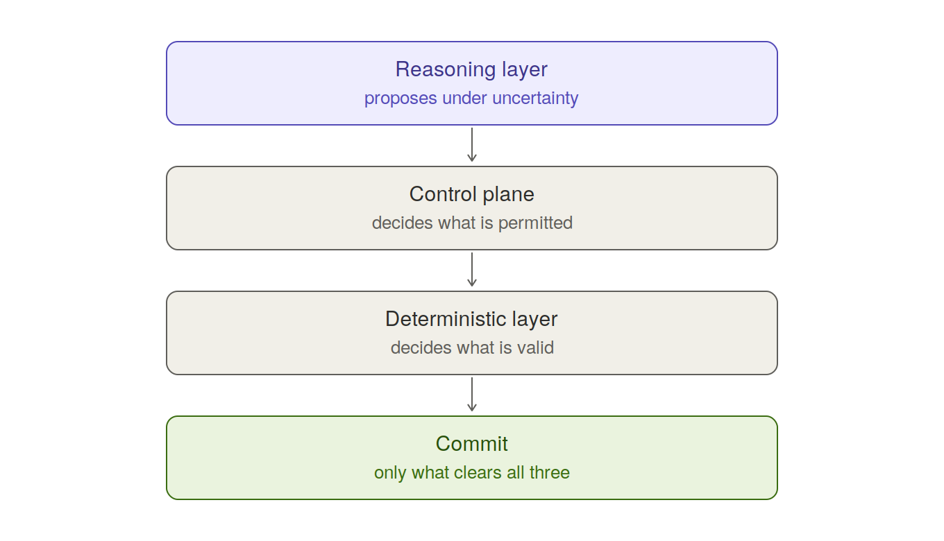 The runtime: a proposal commits only after it clears all three.