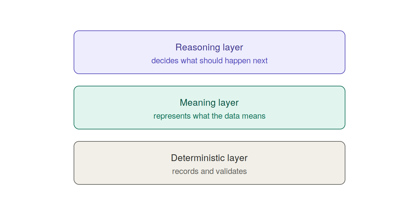 The stack, bottom to top: record, represent, reason.